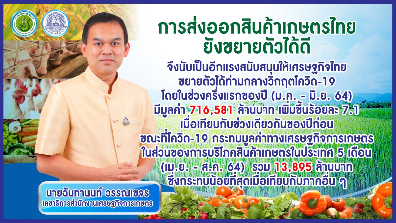 เกษตรฯ แถลง ส่งออกสินค้าเกษตรไทย 6 เดือน พุ่ง 716,581 ล้านบาท ขณะที่โควิด-19 กระทบเศรษฐกิจ ในส่วนของการบริโภคสินค้าเกษตร 5 เดือน เสียหาย 13,895 ล้านบาท