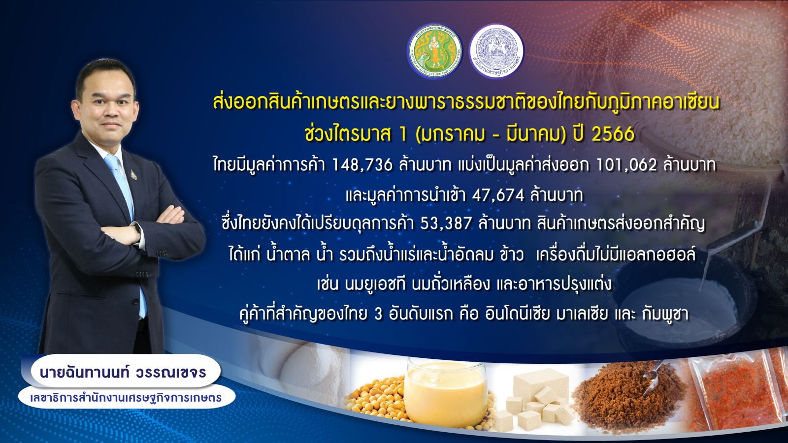สศก. ระบุ ส่งออกสินค้าเกษตรไทยไปอาเซียน ไตรมาสแรก มูลค่าส่งออก 1 แสนล้านบาท ไทยได้เปรียบดุลการค้า 53,387 ล้านบาท