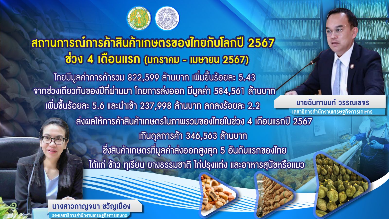 ส่องทิศทาง 4 เดือนแรก ปี 67 ส่งออกสินค้าเกษตรไทยขยายตัวสู่ตลาดโลก ไทยเกินดุลแล้วกว่า 3.4 แสนล้าน ภายใต้ความตกลง FTA