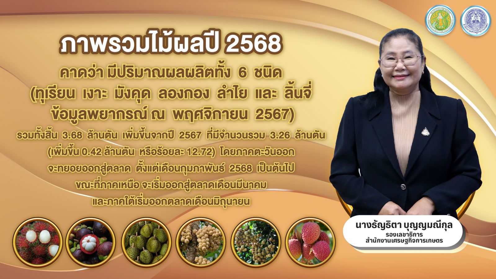 สศก. เผย ปี 68 ไม้ผล 6 ชนิดของไทย ผลผลิตเพิ่มขึ้นทุกชนิด  คาดให้ผลผลิต รวม 3.68 ล้านตัน เพิ่มขึ้น 12.72%